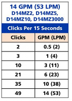 The Dosatron D14MZ2 allows flow rates up to 14 GPM for Agricultural and ...